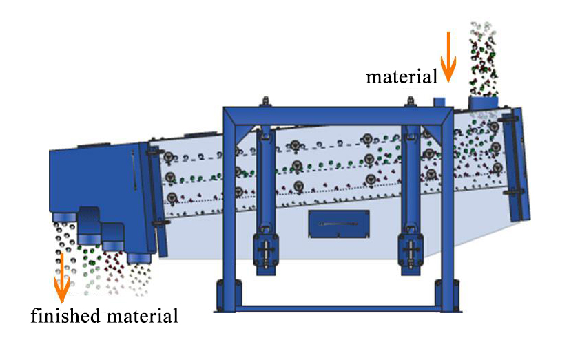Tumbler vibrating sieve